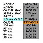 Bomba sumergible inoxidable de 1.5Hp Trifásica con Turbina con 1.5mts de cable - Imagen 2